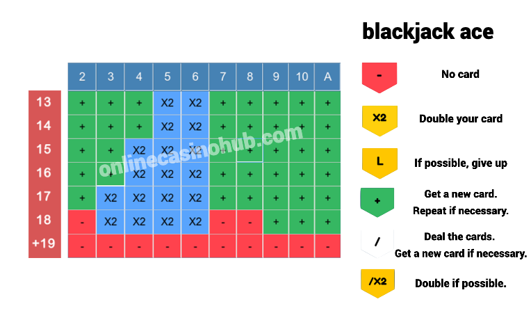 Blackjack Strategie tabelle